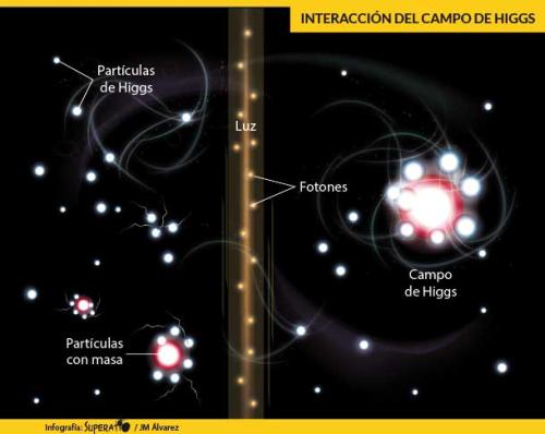 El campo de Higgs
